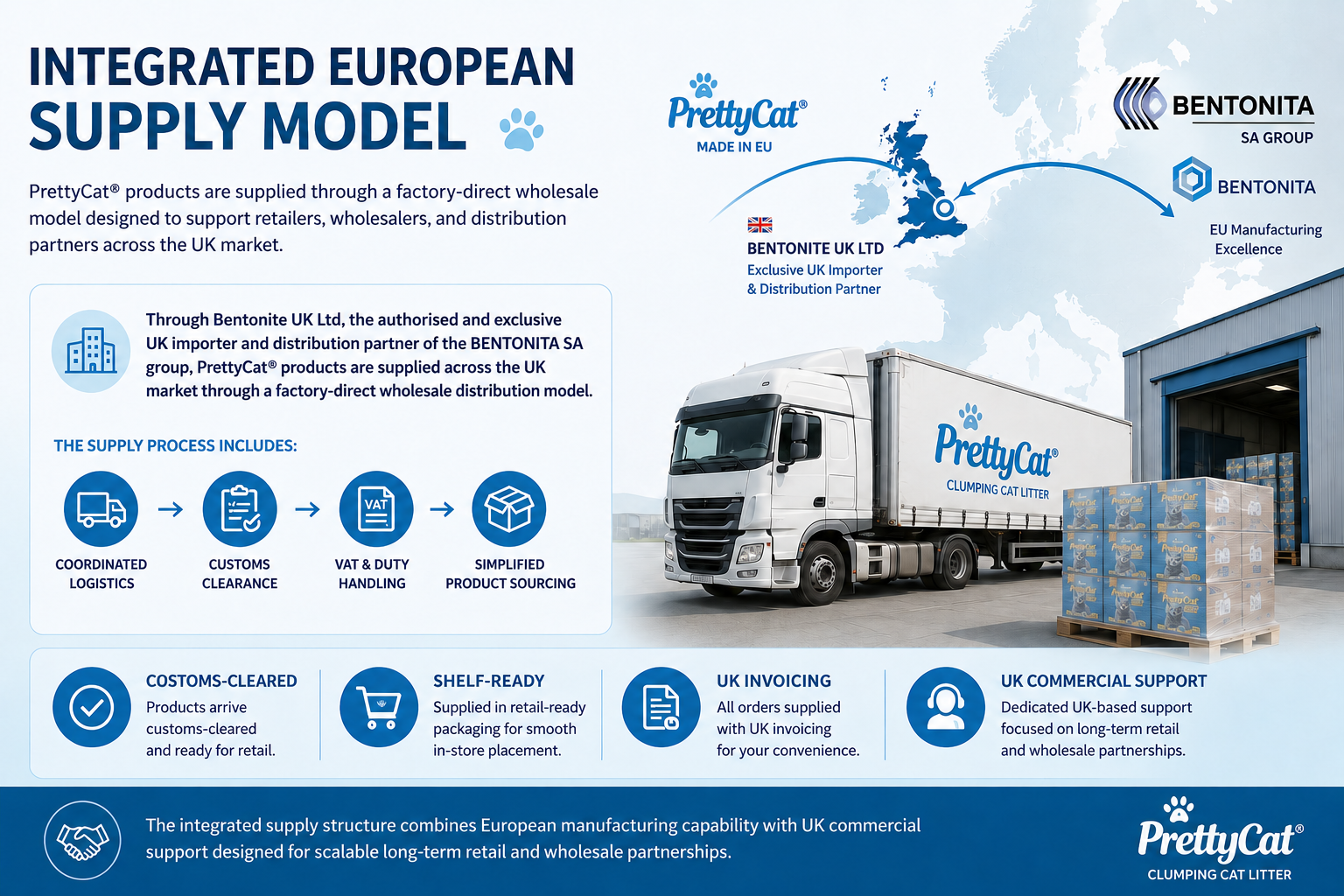 Integrated European Supply Model